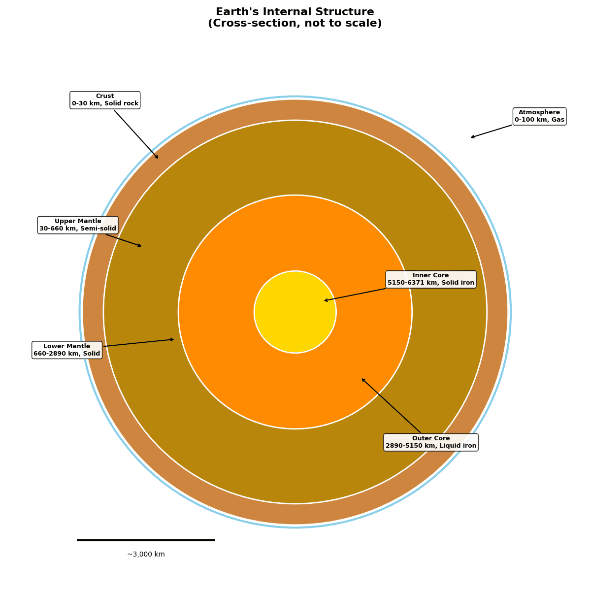 Illustration diagram showing Earth layers with concentric circles