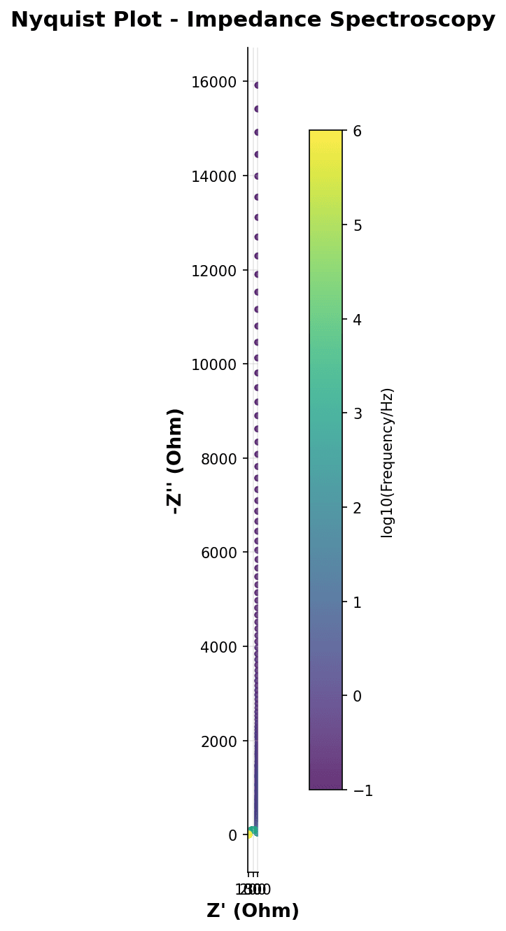 Nyquist impedance plot showing a semicircle in the high-frequency region and a Warburg diffusion tail at low frequencies with equivalent circuit overlay