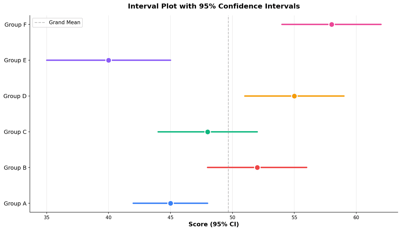 Interval plot showing circular mean markers with vertical confidence interval lines for four groups arranged along the x-axis with no raw data points
