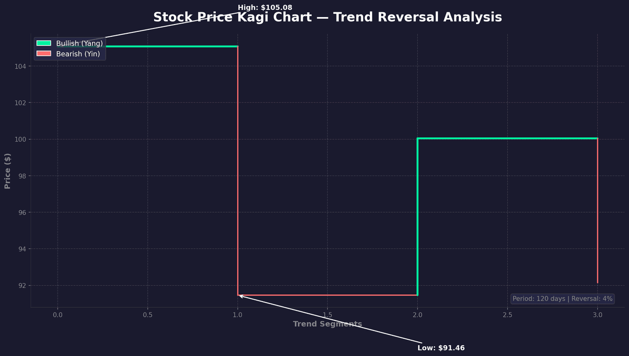 Kagi chart showing stock price trend reversals