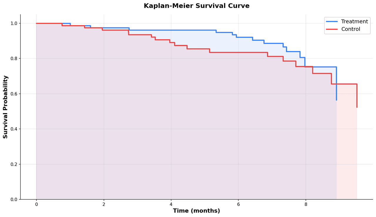 Kaplan-Meier survival curves comparing two treatment groups with shaded confidence intervals and censoring marks