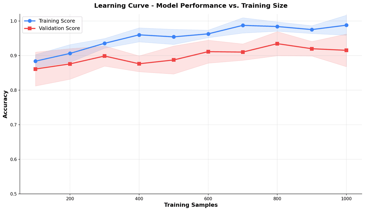 Dual-line learning curve showing training and validation loss decreasing over epochs with a diverging gap