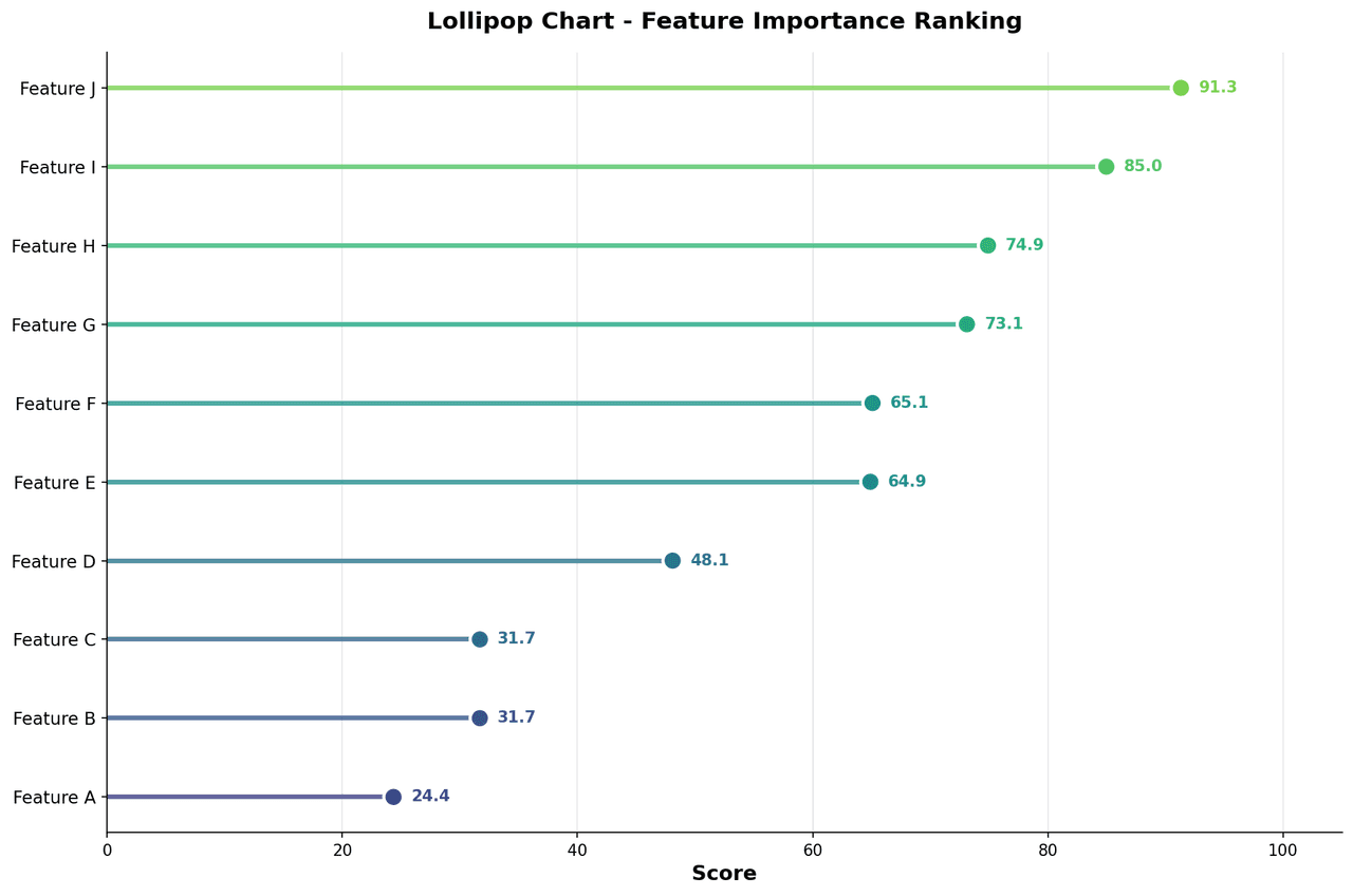 Horizontal lollipop chart showing ranked gene expression fold-changes colored by direction of change