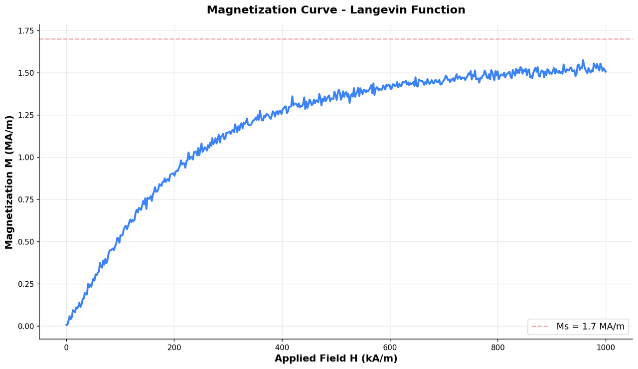 M-T magnetization versus temperature curve showing ZFC and FC branches with a Curie temperature marked at the magnetic transition