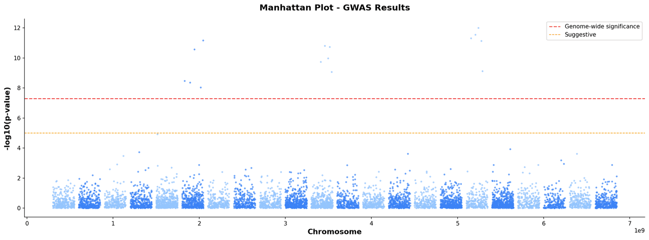 Manhattan plot showing GWAS results with SNP p-values plotted across chromosomes 1 to 22, with red genome-wide significance line