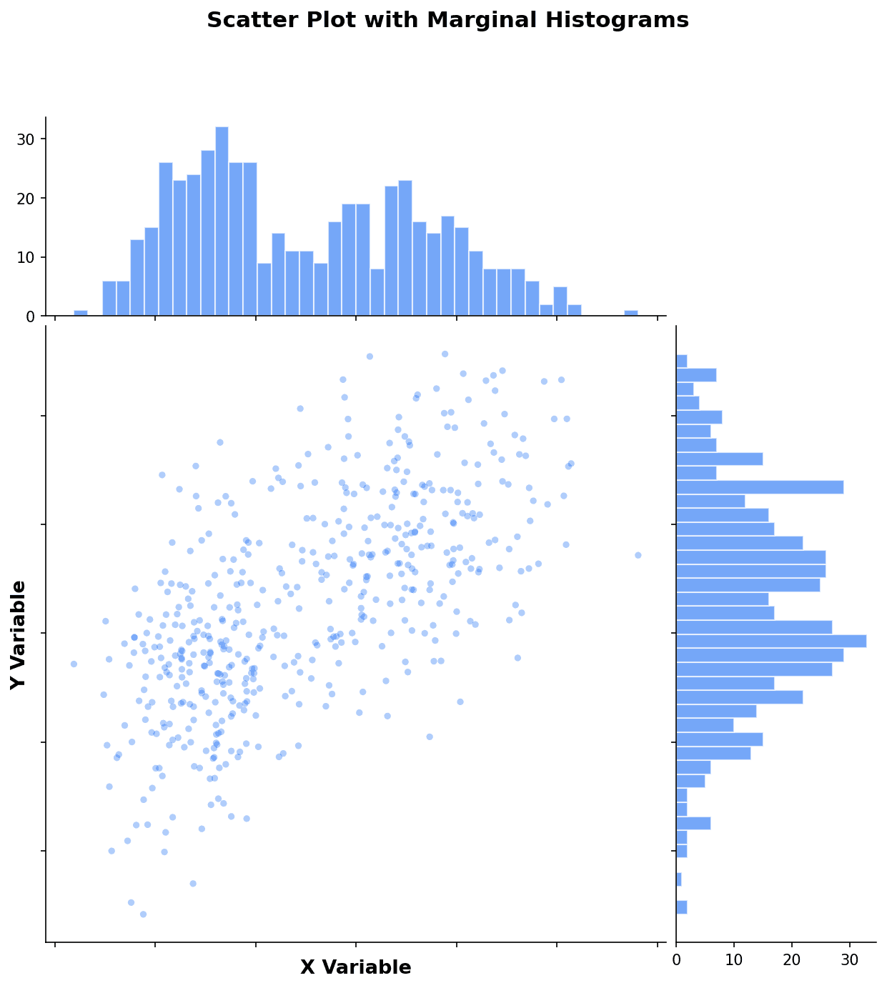 Scatter plot with marginal histograms showing joint distribution of mRNA expression and protein abundance colored by cell type