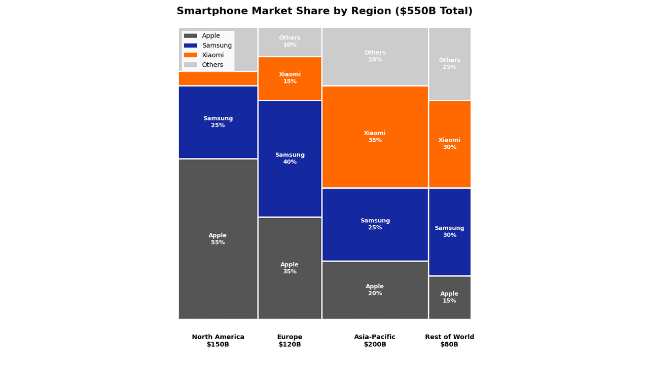 Marimekko chart showing market share across regions and companies