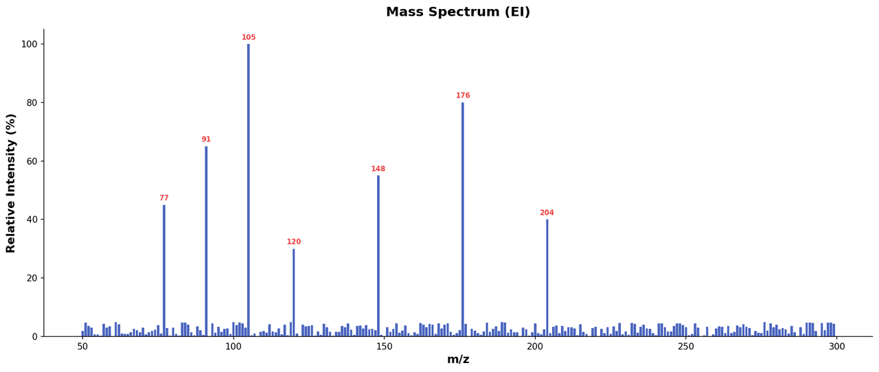 Mass spectrum displayed as vertical stick plot with m/z on x-axis and relative intensity on y-axis, with annotated molecular ion peak