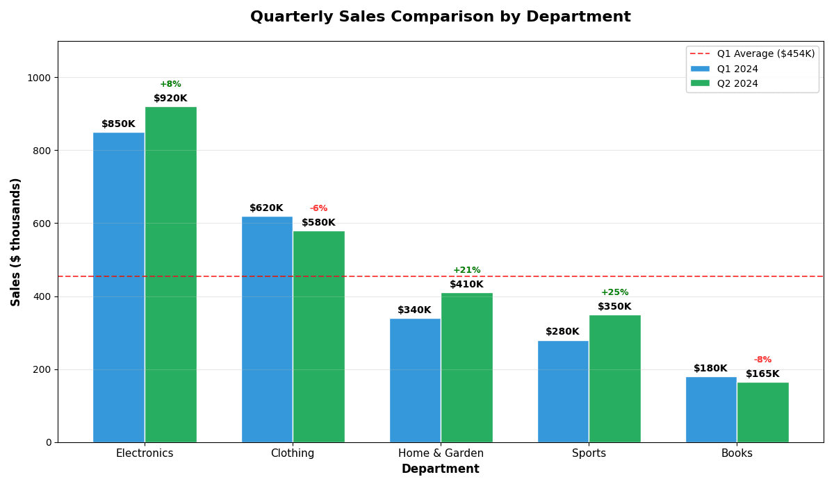 Grouped bar chart comparing Q1 and Q2 sales across departments