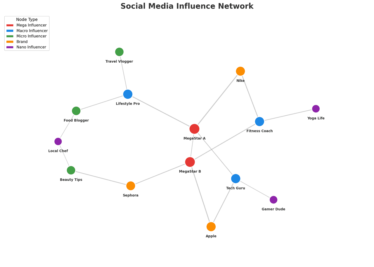 Interactive network diagram showing social connections with community colors