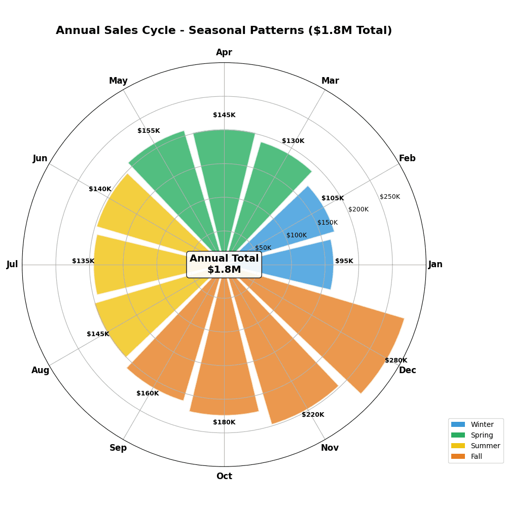 Nightingale rose chart showing data distribution by category