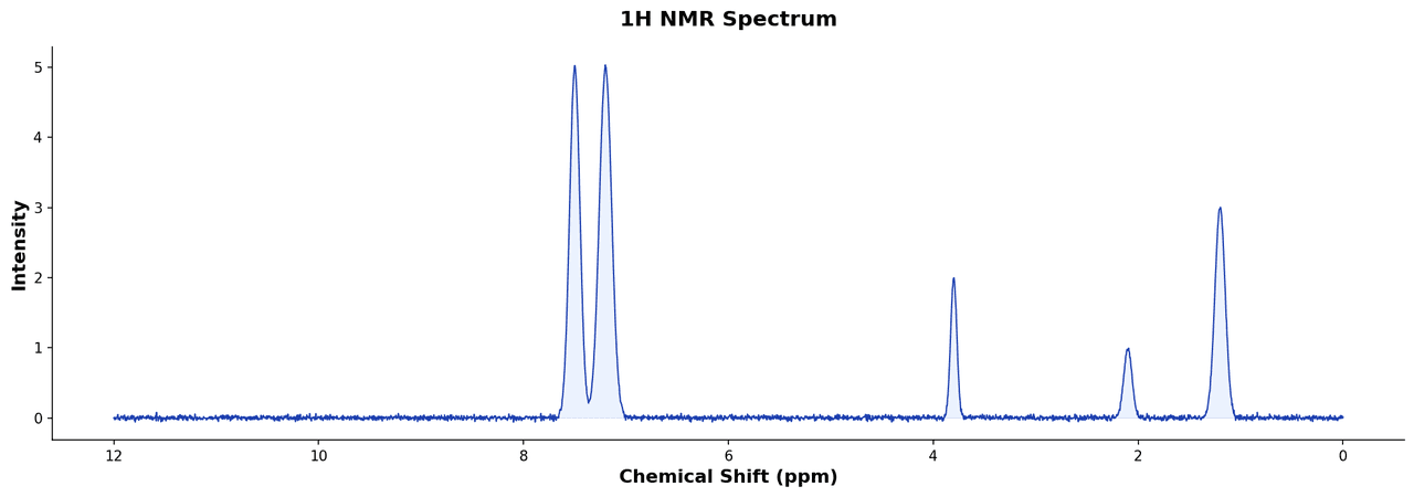 NMR spectrum showing intensity peaks plotted against chemical shift in ppm with annotated multiplets