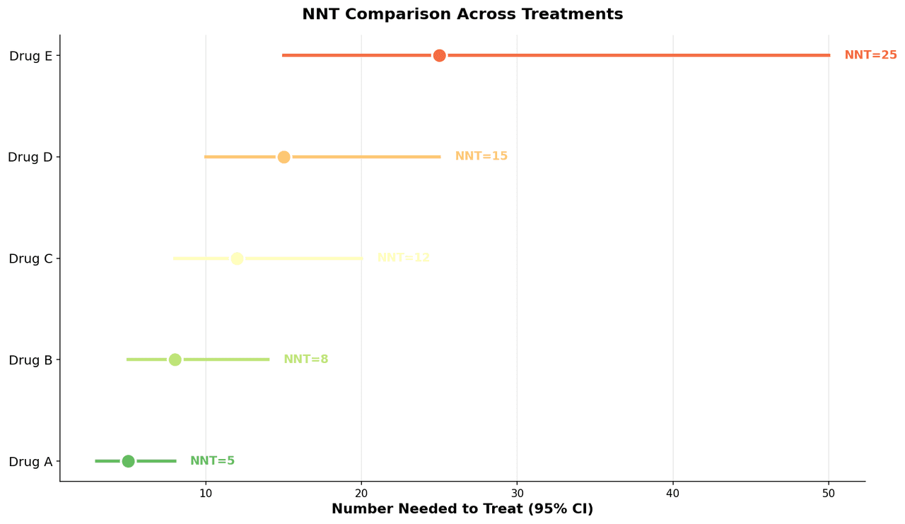 Number needed to treat chart showing NNT and NNH values with confidence intervals across multiple outcomes