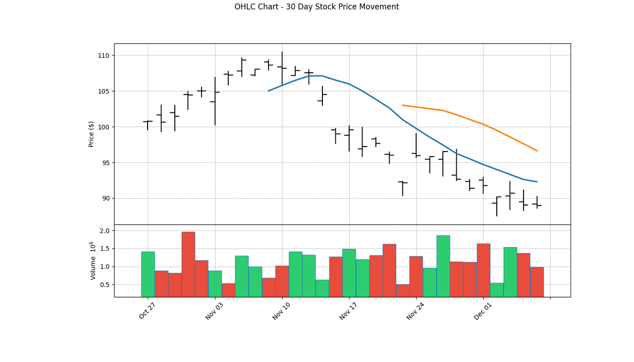 OHLC chart showing daily price movements with green and red bars