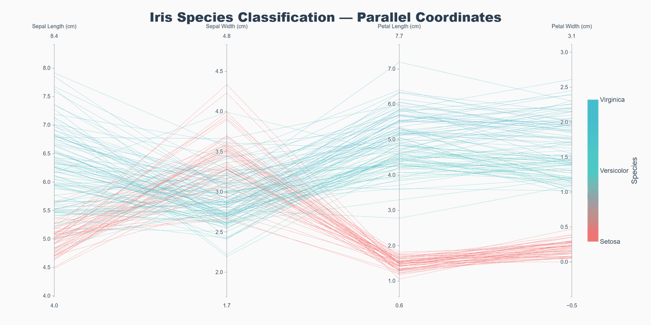 Interactive parallel coordinates plot comparing features across categories