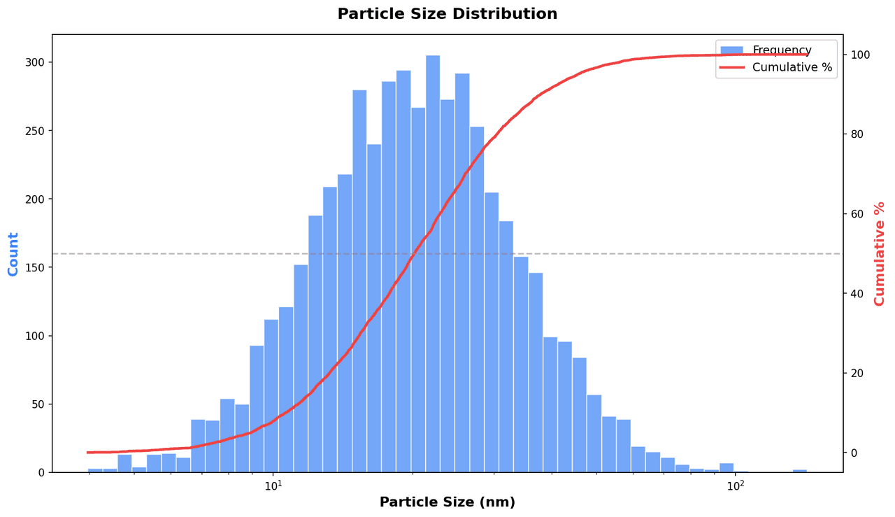 Particle size distribution histogram with a log-normal fit curve showing intensity-weighted size distribution from DLS measurement