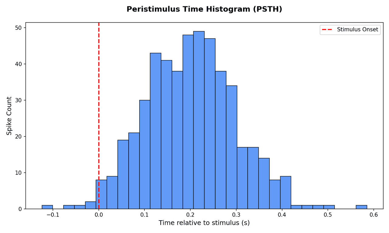 Peristimulus time histogram with bar chart of spike counts per bin aligned to stimulus onset at time zero with a baseline period before zero