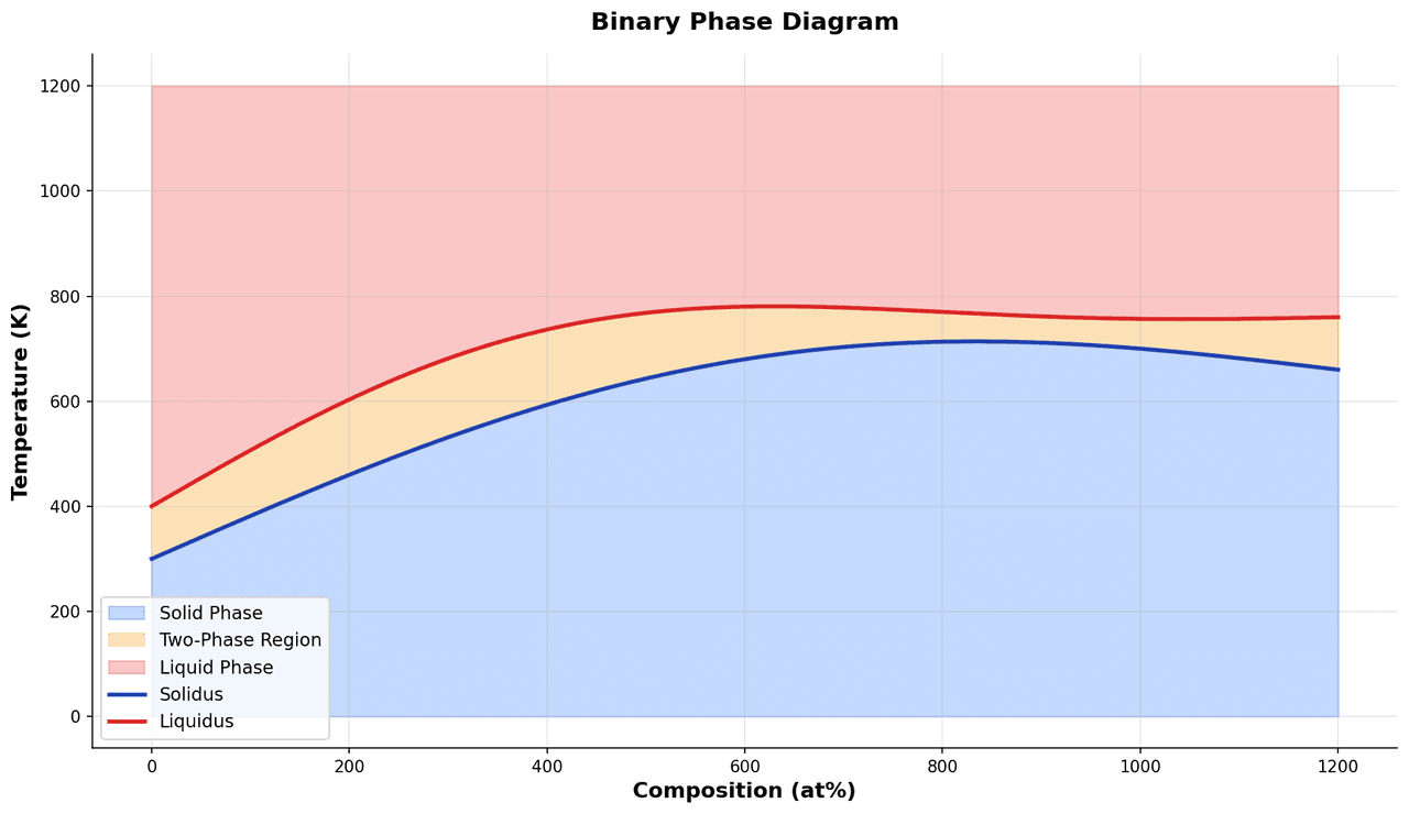 Thermodynamic P-T phase diagram showing solid, liquid, and gas regions separated by phase boundaries and a triple point