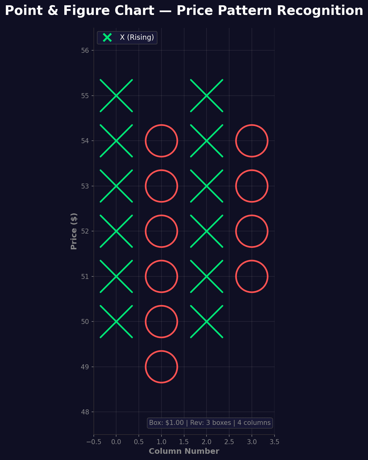 Point and Figure chart with X's and O's showing price patterns