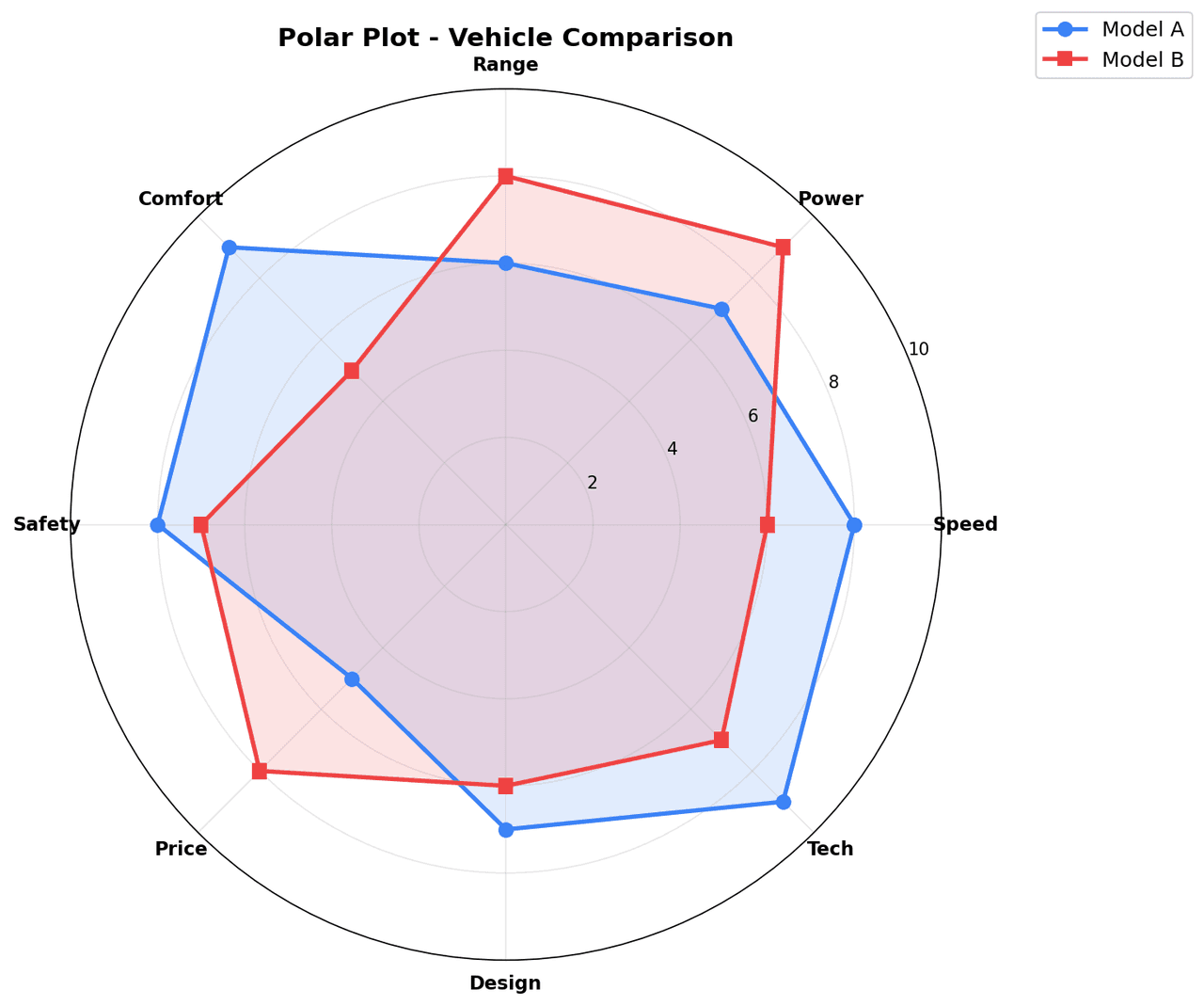 Polar plot showing an antenna radiation pattern with main lobe, side lobes, and back lobe in polar coordinates