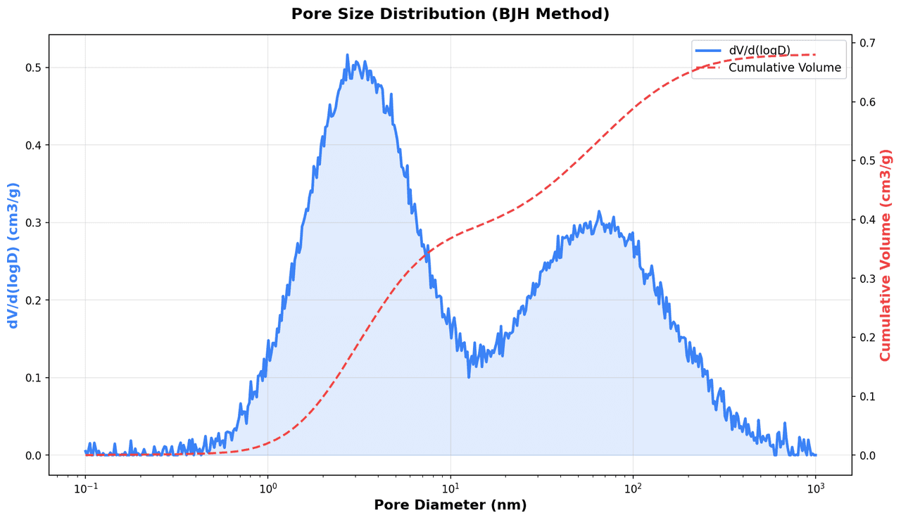 Pore size distribution plot showing dV/dD versus pore diameter with a sharp peak at the dominant mesopore size alongside an N2 adsorption isotherm