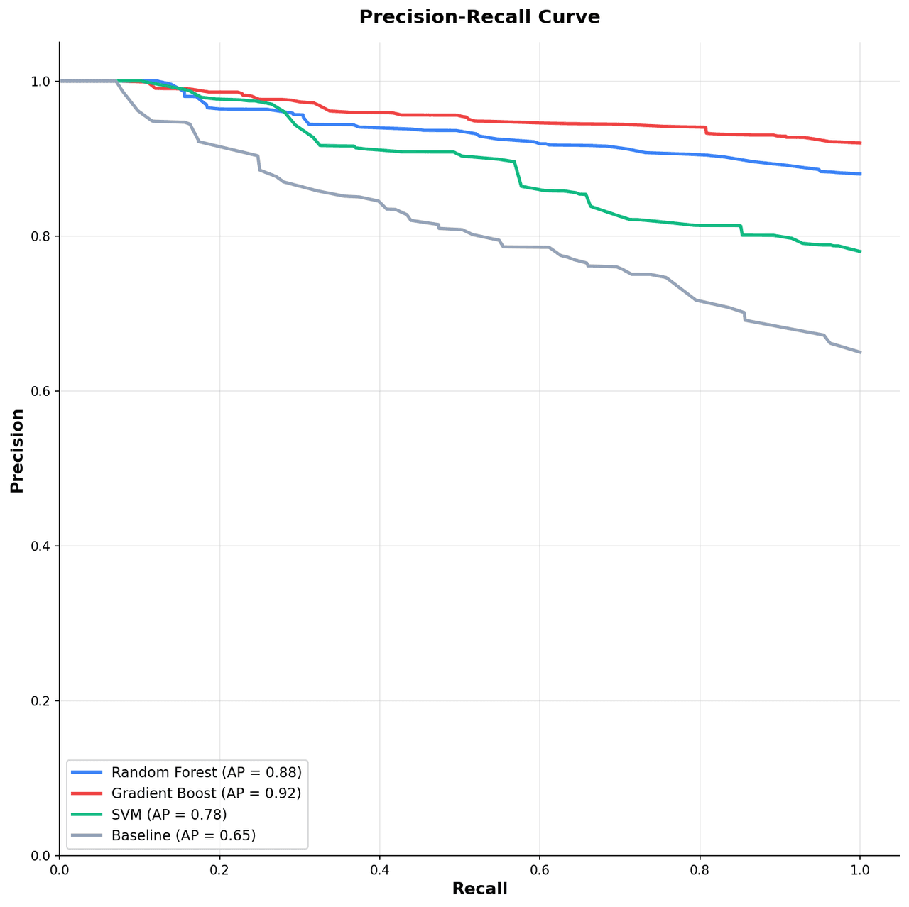 Precision-recall curve showing precision on y-axis versus recall on x-axis with average precision annotation and F1 iso-curves