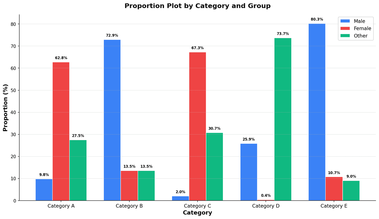 Proportion plot with 100 percent stacked horizontal bars for each group showing category proportions as colour-coded segments with percentage labels