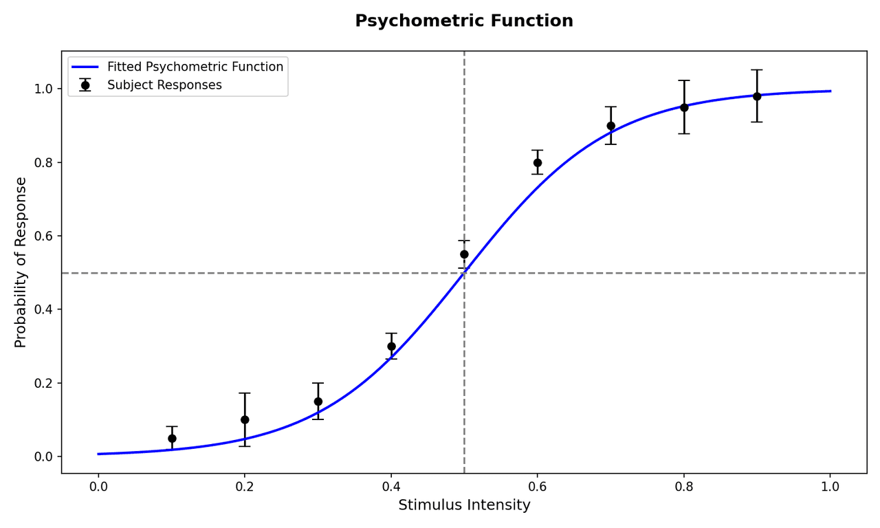 Psychometric function showing proportion correct data points with a fitted sigmoid curve, threshold and slope annotations, and chance level dashed line