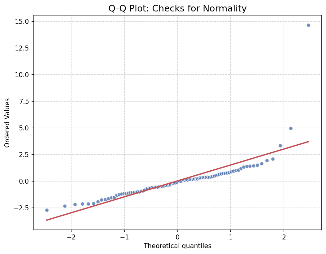 Q-Q plot showing data points versus theoretical quantiles with reference line