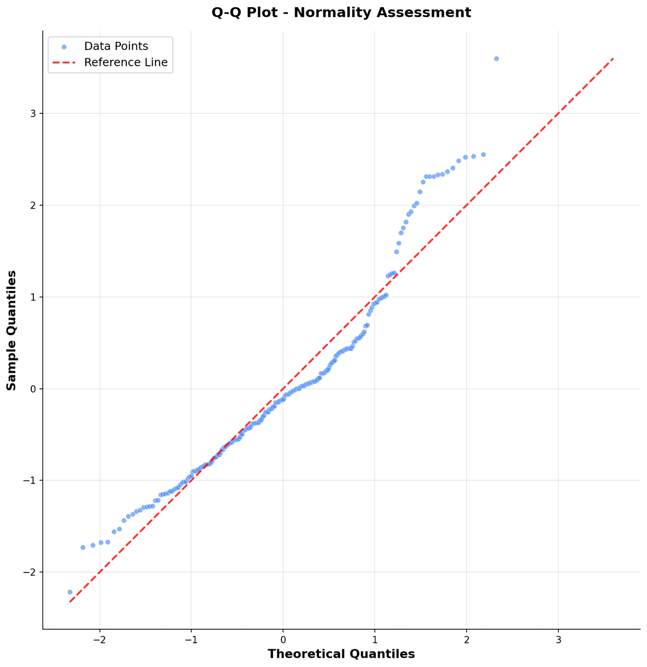 Q-Q plot with sample quantiles plotted against normal theoretical quantiles and a reference diagonal line