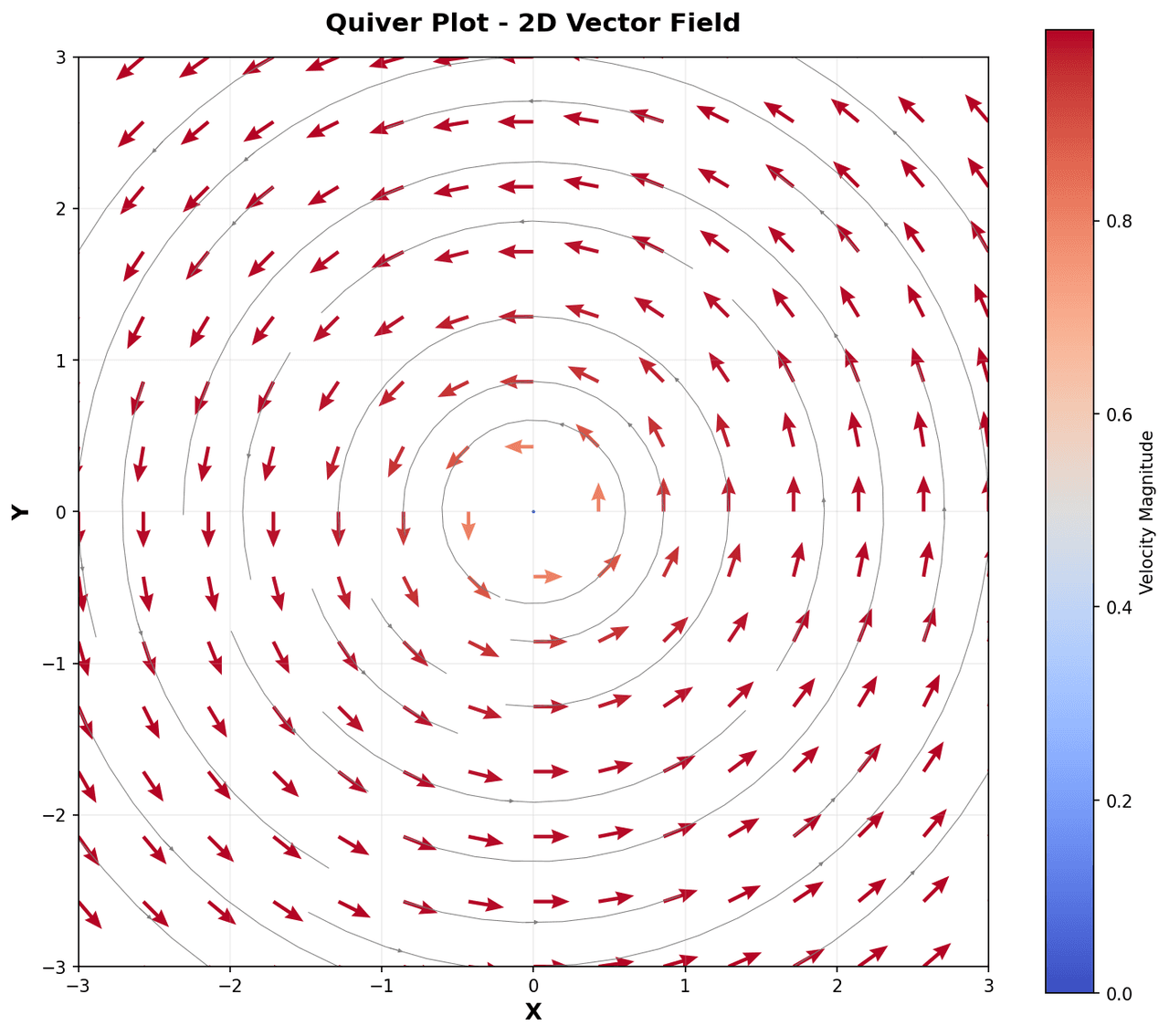 Quiver plot showing a 2D electric field vector field with arrows colored by magnitude overlaid on an equipotential contour map