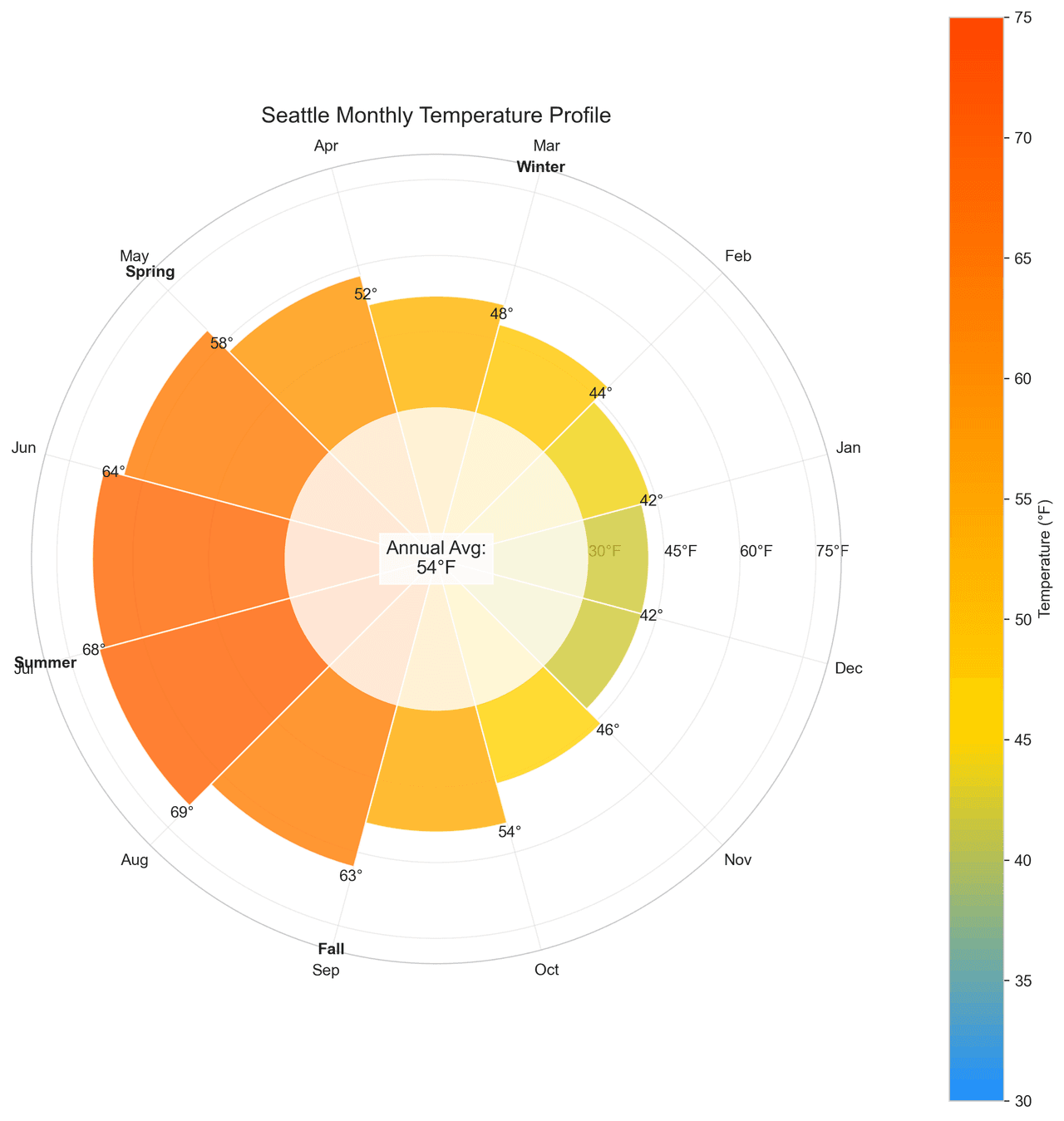 Radial bar chart showing monthly temperature averages