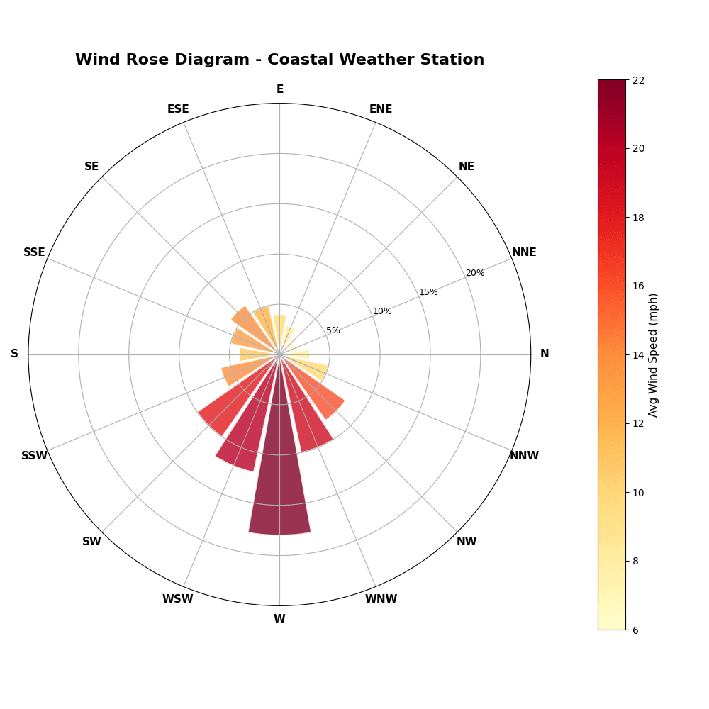 Radial column chart showing wind speed in different directions