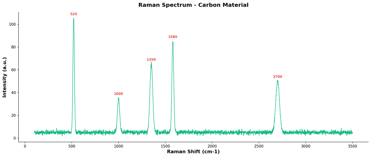 Raman spectrum with annotated characteristic peaks plotted as intensity versus Raman shift in wavenumbers
