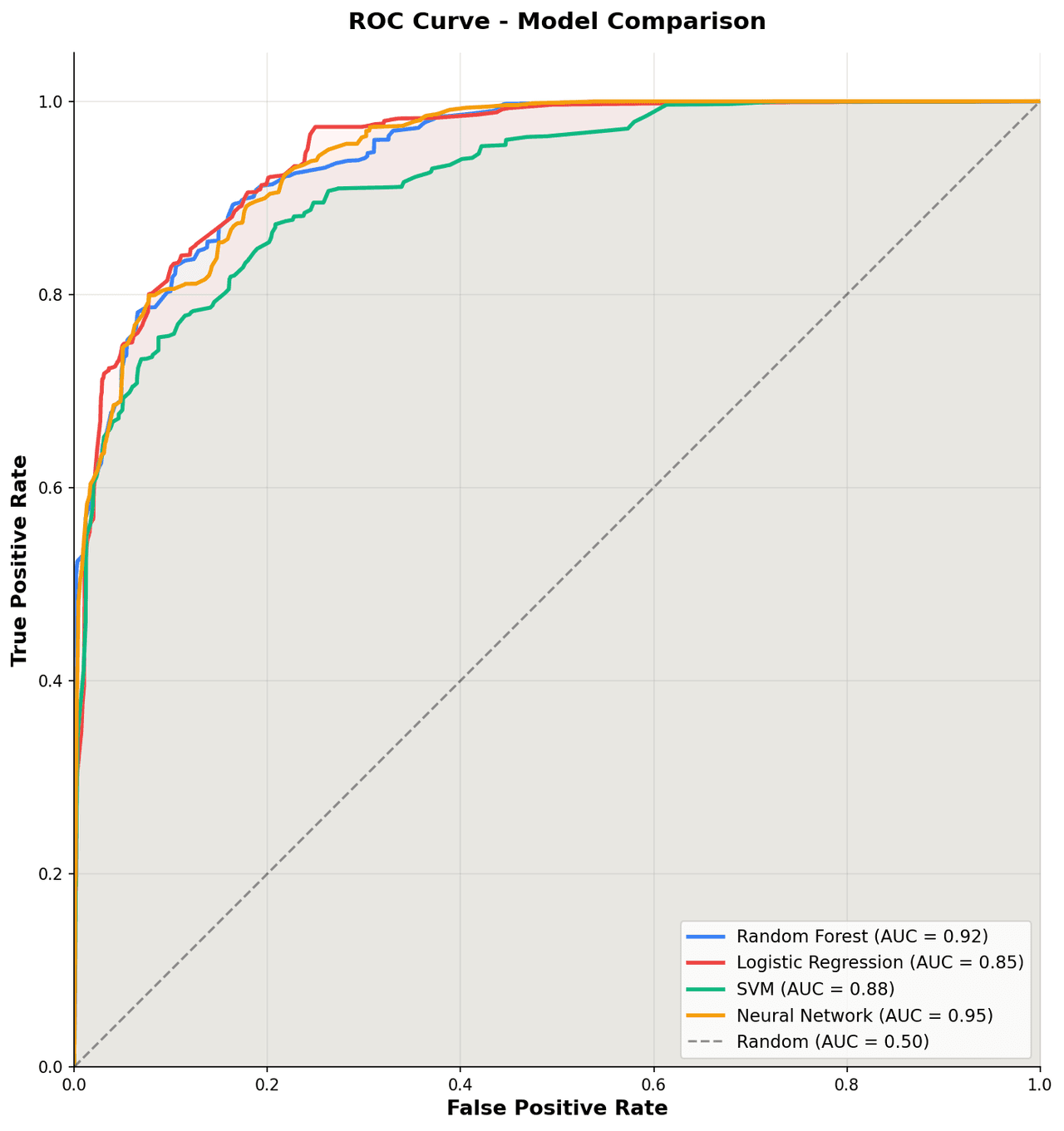 ROC curve showing sensitivity on y-axis versus 1-specificity on x-axis with AUC annotation and diagonal no-skill reference line