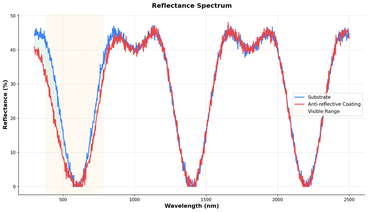 Optical reflectance spectrum showing reflectance percentage versus wavelength in nm with annotated absorption edge and interference fringes