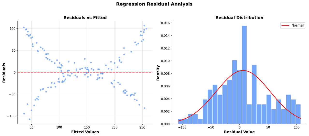Scatter plot of residuals versus fitted values with horizontal reference line at zero and smoothed LOESS trend