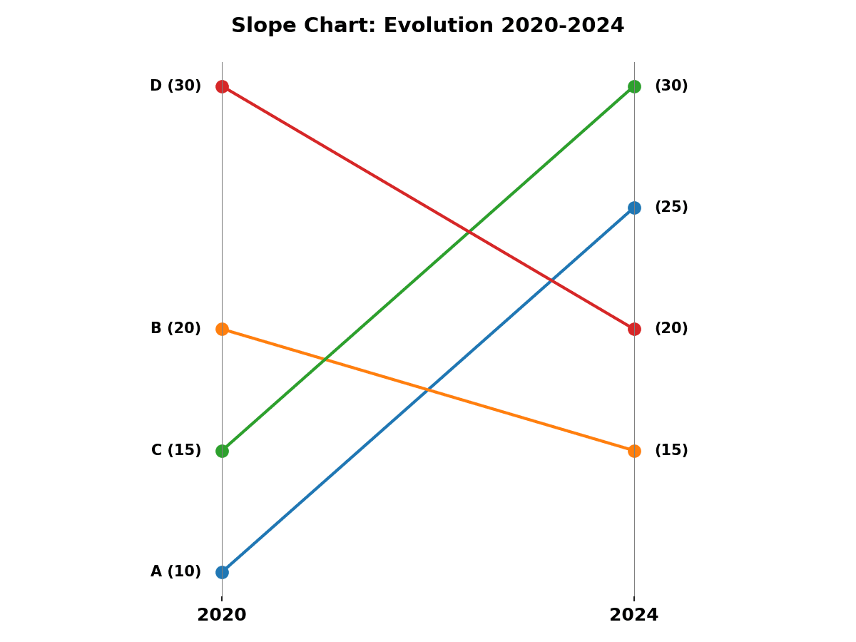 Slope chart with two vertical axes labelled Before and After, individual lines connecting each group's values, colour-coded by direction of change