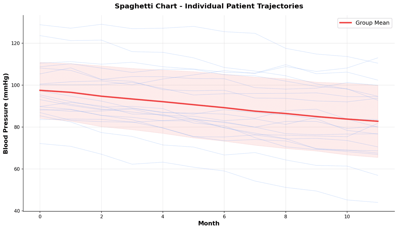 Spaghetti chart showing individual patient biomarker trajectories over 12 months with mean trajectory overlaid in bold