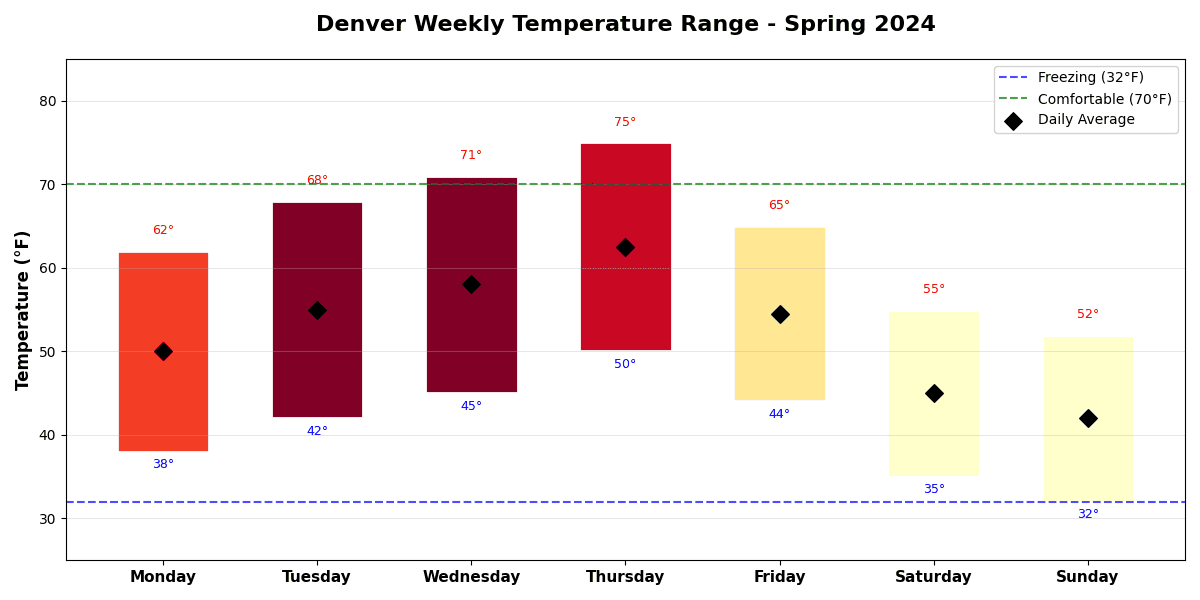 Span chart showing daily temperature ranges for a week