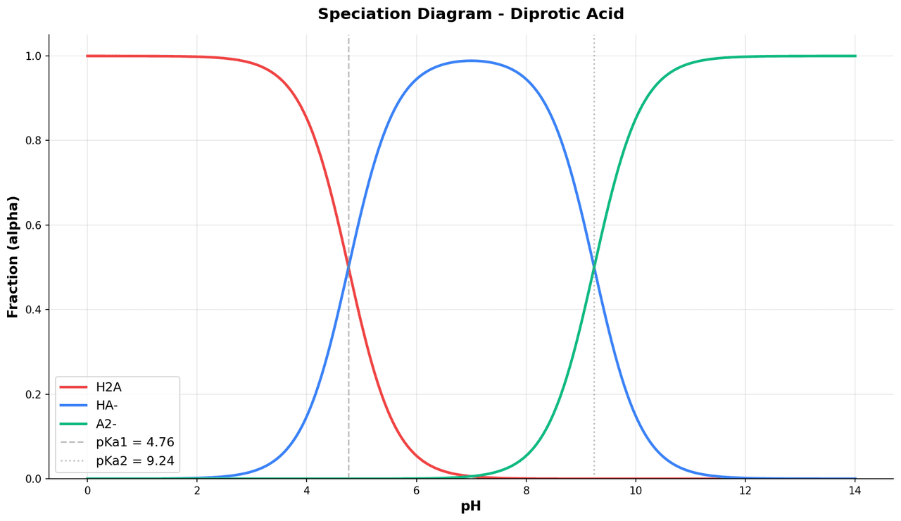 Chemical speciation diagram showing fractional concentrations of multiple species plotted against pH as smooth overlapping curves summing to 1