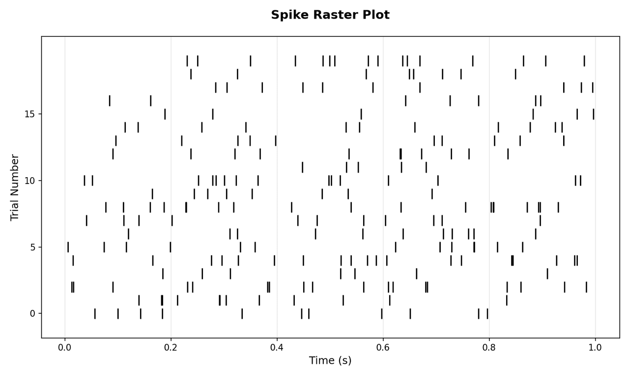 Spike raster plot showing vertical tick marks representing individual action potentials arranged by trial on y-axis and time on x-axis