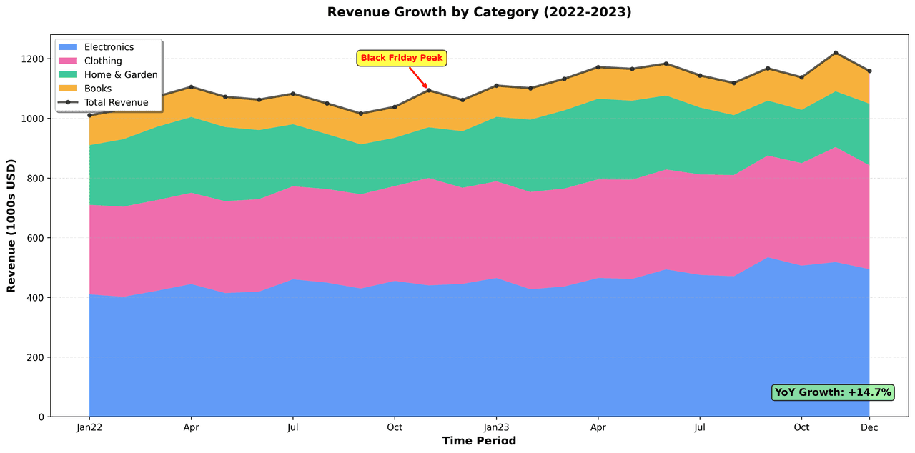 Stacked area graph showing revenue composition by product category