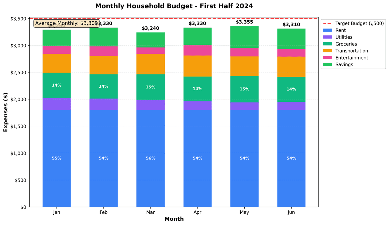 Stacked bar chart showing expense breakdown by month with color-coded segments