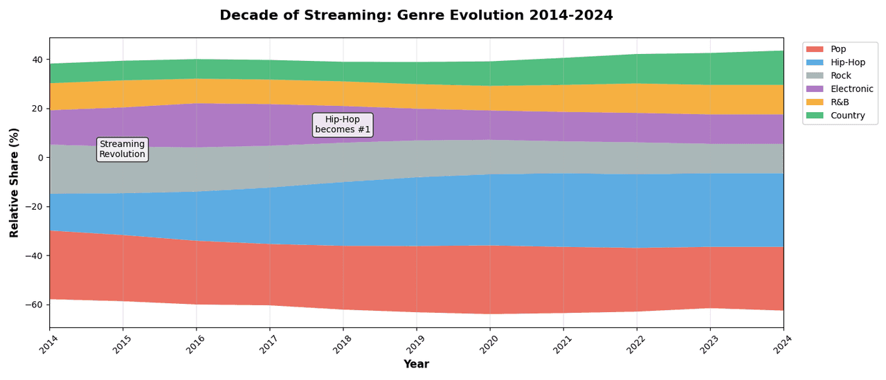 Stream graph showing music genre popularity over decades