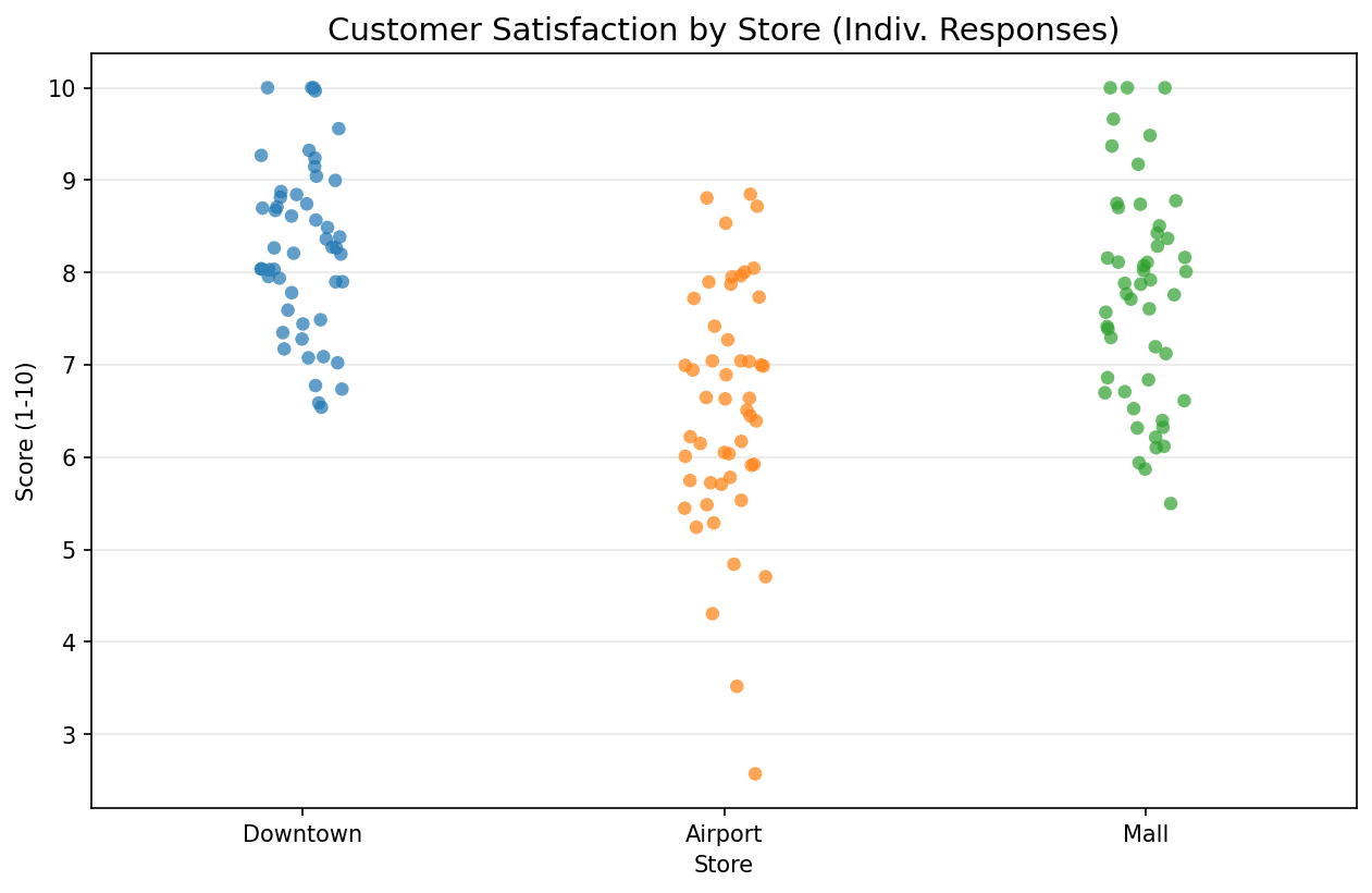 Strip plot showing individual data points across categories with jitter