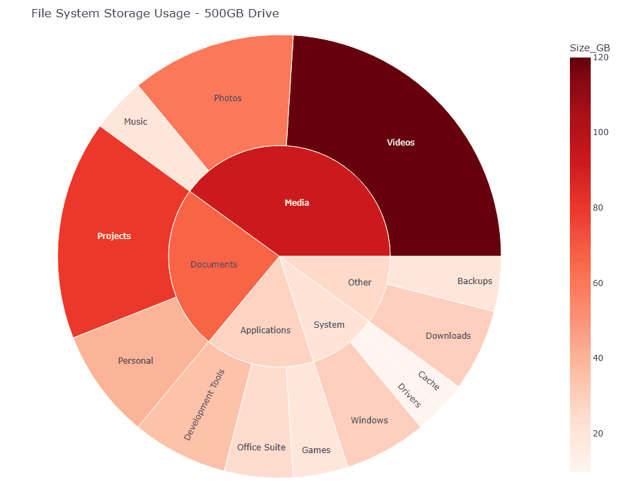 Interactive sunburst diagram showing file system structure
