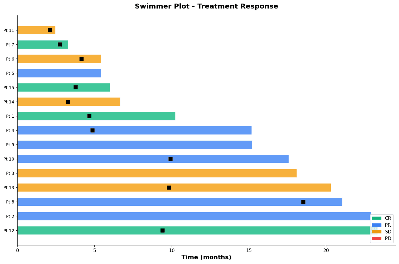 Swimmer plot with each patient as a horizontal bar representing time on treatment with overlaid symbols for response and progression events