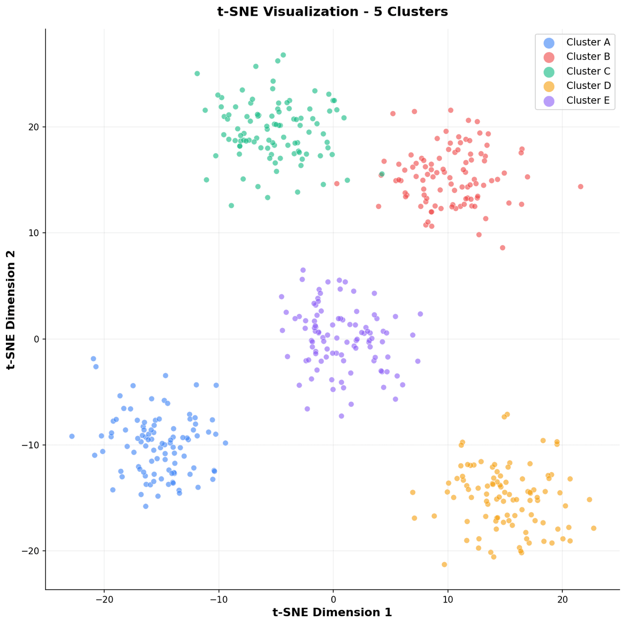 2D scatter plot of t-SNE embeddings with colored point clusters representing distinct data classes