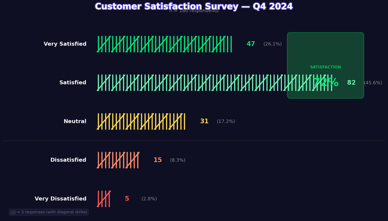Formatted tally chart showing survey response frequencies
